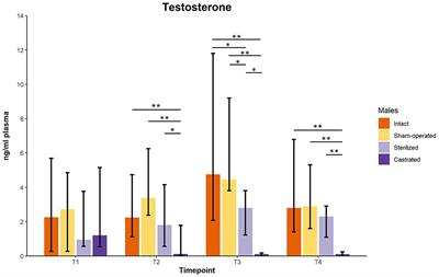 Effects of castration and sterilization on baseline and response levels of cortisol—A case study in male guinea pigs